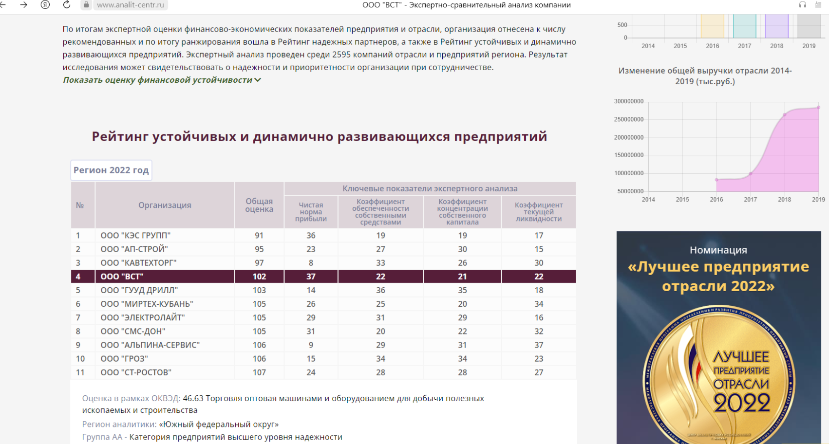 Результаты рейтинговой оценки ООО "ВСТ" за 2022 год Результаты рейтинговой оценки ООО "ВСТ" за 2022 год
